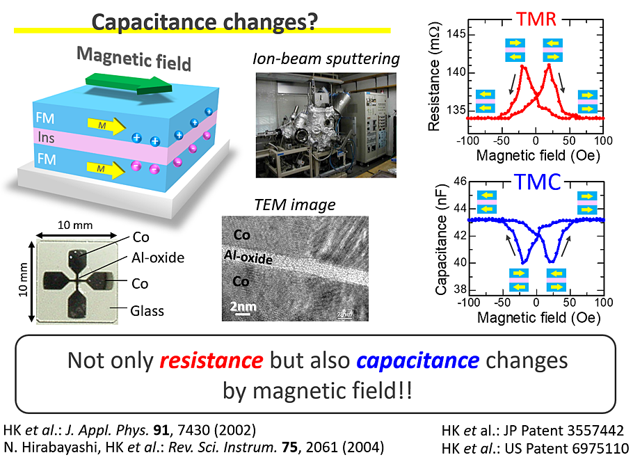 Magnetocapacitance effect Image